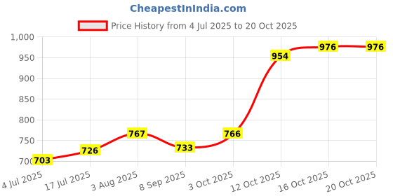 flipkart.com tubifix Elasticated Tubular Bandage - size :B (6.25 cm) Pack Of 3 Bandage Protector tubifix Price History Graph from 4 Jul 2025 to 20 Oct 2025