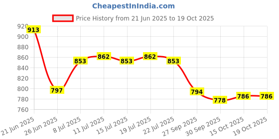 flipkart.com asian Elasto-02 Running Shoes For Women asian Price History Graph from 21 Jun 2025 to 19 Oct 2025