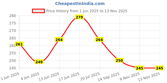 flipkart.com elastpro PVC (Polyvinyl Chloride) Drawer Mat elastpro Price History Graph from 1 Jun 2025 to 9 Nov 2025