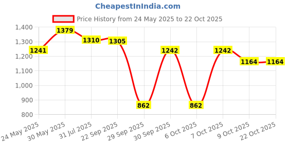 flipkart.com milton Elate 1000 Ml, Bottle Pack of 4 1000 ml Bottle milton Price History Graph from 24 May 2025 to 22 Oct 2025