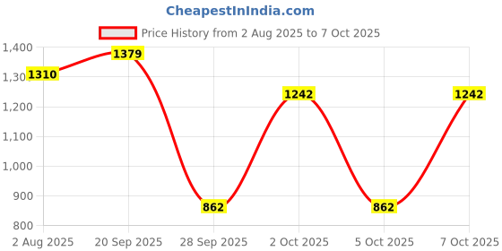 flipkart.com milton Elate 1000 Ml S.S Water Bottle-Set of 4 1000 ml Bottle milton Price History Graph from 2 Aug 2025 to 5 Oct 2025