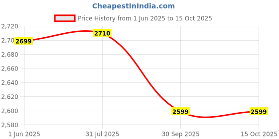 flipkart.com wipro Elato BS302 3 in 1 Detachable Toast wipro Price History Graph from 1 Jun 2025 to 14 Oct 2025