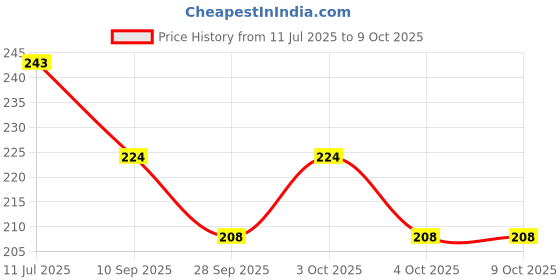 flipkart.com elbit TUMMY TRIMMER Ab Exerciser elbit Price History Graph from 11 Jul 2025 to 9 Oct 2025