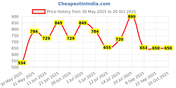flipkart.com kamal Elbow Action Bib Cock - Dixy Nozzle Cock Faucet kamal Price History Graph from 30 May 2025 to 19 Oct 2025