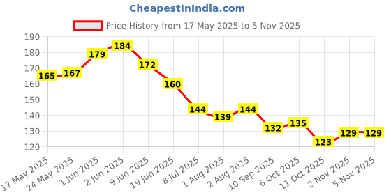 flipkart.com beauty tree Elbow and Knee Whitening Cream beauty tree Price History Graph from 17 May 2025 to 3 Nov 2025