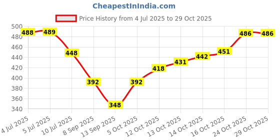 flipkart.com acturaa Elbow Band For Pain Relief | Elbow Sleeves Elbow Guard Elbow Brace Elbow Cap - Elbow Support acturaa Price History Graph from 4 Jul 2025 to 29 Oct 2025
