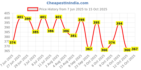 flipkart.com kbg Elbow Crutch Grey Chrome Height Adjustable Men/Women/Old People Patient Walking Stick kbg Price History Graph from 7 Jun 2025 to 15 Oct 2025