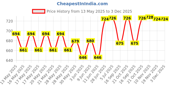 flipkart.com kds surgical Elbow Crutch Height Adjustable Men/Women/Old People Patient 2 Piece Walking Stick kds surgical Price History Graph from 13 May 2025 to 2 Dec 2025