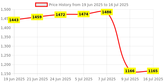 flipkart.com excliq Elbow Crutch Quadripod Base With Height Adjustable Walking Stick excliq Price History Graph from 19 Jun 2025 to 16 Jul 2025