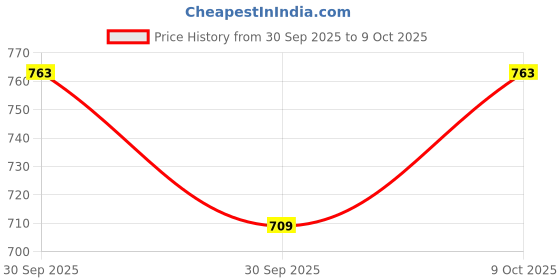 flipkart.com excliq Elbow Crutch with Height Adjustable Elbow Support & Movable Arm Cuff(Grey) Walking Stick excliq Price History Graph from 30 Sep 2025 to 9 Oct 2025