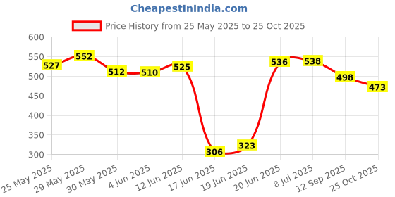 flipkart.com iwalk Elbow Crutch/Stick - Midnight Black Walking Stick iwalk Price History Graph from 25 May 2025 to 25 Oct 2025