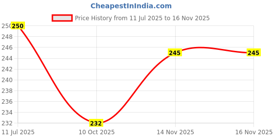 flipkart.com orthtex Elbow Four Way Beige Knee Support orthtex Price History Graph from 11 Jul 2025 to 16 Nov 2025