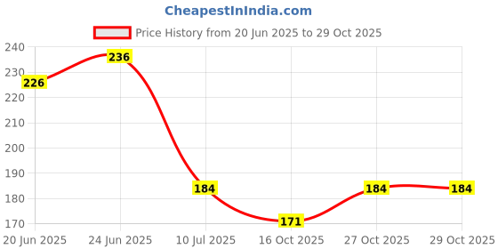 flipkart.com london paree Elbow Guard Hand Gloves Arm Sleeves Gym Sports Gloves for Sun Burn Set Of 2 Driving Gloves london paree Price History Graph from 20 Jun 2025 to 29 Oct 2025