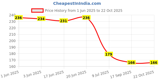 flipkart.com london paree Elbow Guard Hand Gloves Arm Sleeves Gym Sports Gloves for Sun Burn Set Of 2 pair Driving Gloves london paree Price History Graph from 1 Jun 2025 to 22 Oct 2025