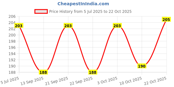 flipkart.com maauvtor Elbow Length Dishwashing Cleaning Gloves Kitchen Gardening Household Gloves Wet and Dry Glove Set maauvtor Price History Graph from 5 Jul 2025 to 22 Oct 2025