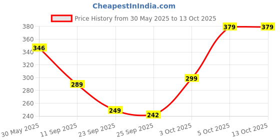 flipkart.com tynor Elbow Support Air Pro, Black & Orange, Large, 1 Unit Elbow Support tynor Price History Graph from 30 May 2025 to 13 Oct 2025