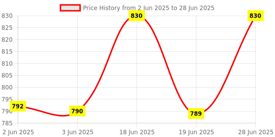 flipkart.com deoxys Elbow Support Automatic Rebound Abdominal Wheel?Ab Roller Ab Exerciser deoxys Price History Graph from 2 Jun 2025 to 28 Jun 2025