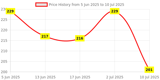 flipkart.com gymwar Elbow support / Elbow Brace / Elbow Guard / Support for Elbow / Elbow Protection Elbow Support gymwar Price History Graph from 5 Jun 2025 to 10 Jul 2025