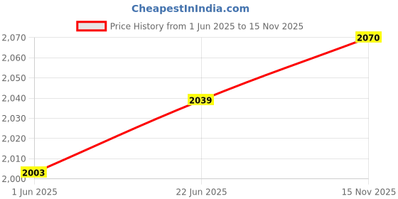 flipkart.com searegal Elbow Support for Core Workout Fitness Accessory Kit Kit searegal Price History Graph from 1 Jun 2025 to 15 Nov 2025