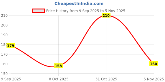 flipkart.com victory Elbow Support For Exercise, Gym, Running, Yoga, Pain Relief Men & Women Elbow Support victory Price History Graph from 9 Sep 2025 to 31 Oct 2025