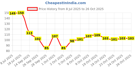 flipkart.com gymwar Elbow Support for Gym - Elbow Brace for Men Women Workout Elbow Support gymwar Price History Graph from 8 Jul 2025 to 25 Oct 2025