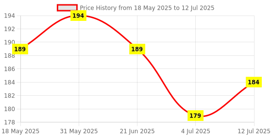 flipkart.com tynor Elbow Support, Grey, XL, 1 Unit Elbow Support tynor Price History Graph from 18 May 2025 to 12 Jul 2025