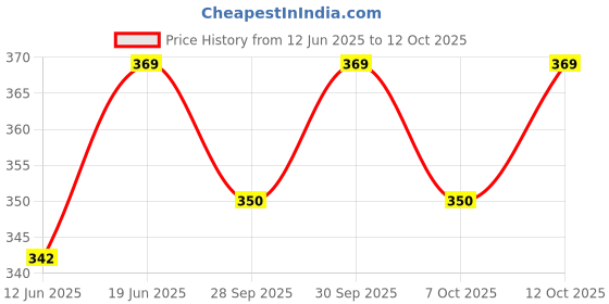 flipkart.com silverage ELBOW SUPPORT PACK OF 2 Elbow Support silverage Price History Graph from 12 Jun 2025 to 12 Oct 2025