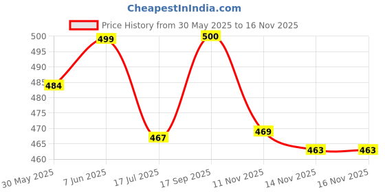 flipkart.com boldfit Elbow Support Sleeve Wrap Cap Brace Elbow Guard Band Pads Protector Belt Grip Elbow Support boldfit Price History Graph from 30 May 2025 to 15 Nov 2025