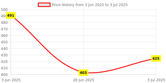 flipkart.com tynor Elbow Support Urbane, Grey, Large, 1 Unit Elbow Support tynor Price History Graph from 3 Jun 2025 to 3 Jul 2025