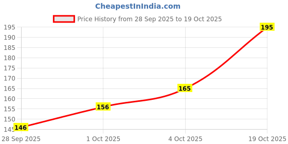 flipkart.com tata 1mg Elbow Support| Elbow Brace for Relief from Inflammation and Stiffness Elbow Support tata 1mg Price History Graph from 28 Sep 2025 to 19 Oct 2025