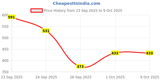 flipkart.com elbwear Top Palazzos Co-ords Set elbwear Price History Graph from 23 Sep 2025 to 8 Oct 2025