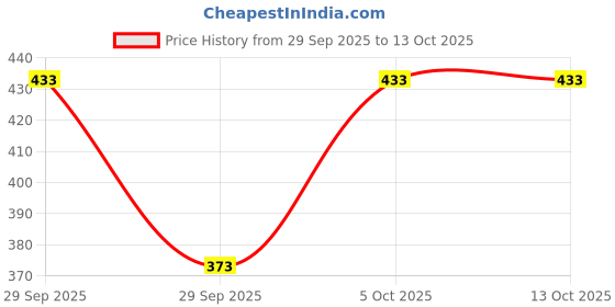 flipkart.com elbwear Top Palazzos Co-ords Set elbwear Price History Graph from 29 Sep 2025 to 13 Oct 2025
