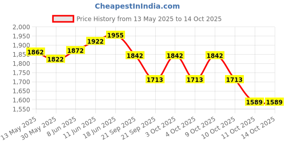 flipkart.com elc Cup Cake My First Pram elc Price History Graph from 13 May 2025 to 14 Oct 2025