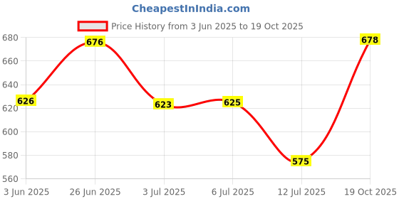 flipkart.com elc Lg frizer door Fridge Door Shelf elc Price History Graph from 3 Jun 2025 to 19 Oct 2025