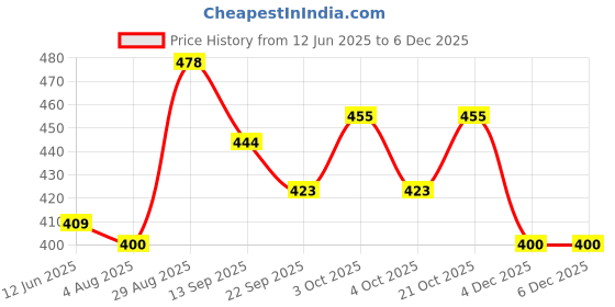 flipkart.com elc Nesting Eggs-Shape Sorter & Stacker-Learning & Educational Toys-12M+ elc Price History Graph from 12 Jun 2025 to 4 Dec 2025
