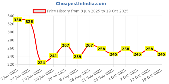 flipkart.com elc Rat Trapping Cage Live Trap , Pinjra , Chuhaa Trap Iron Live Trap , for Rat, Live Trap elc Price History Graph from 3 Jun 2025 to 19 Oct 2025