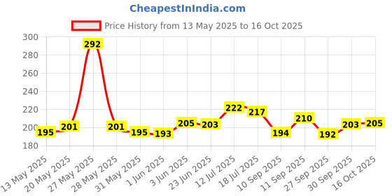 flipkart.com elco New Splendor Single Bike Seat Cover For Hero Splendor, Splendor Plus elco Price History Graph from 13 May 2025 to 16 Oct 2025