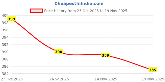 flipkart.com elcom Medium 30 L Laptop Backpack Backbenchers Devil Warrior Edition Boys Stylish School Backpack elcom Price History Graph from 23 Oct 2025 to 19 Nov 2025