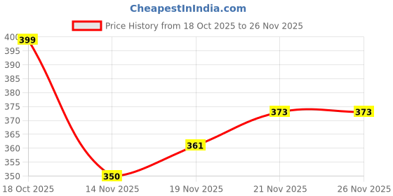 flipkart.com elcom Medium 30 L Laptop Backpack Backbenchers Hacker Storm School Bag Stylish Backpack for Boys elcom Price History Graph from 18 Oct 2025 to 26 Nov 2025