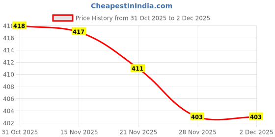 flipkart.com elcom Medium 30 L Laptop Backpack Backbenchers White Flame School Backpack Boys Stylish Edition elcom Price History Graph from 31 Oct 2025 to 1 Dec 2025