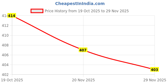 flipkart.com elcom Medium 30 L Laptop Backpack Modern Everyday Bag with features of classic casual school bag and aesthetic elcom Price History Graph from 19 Oct 2025 to 29 Nov 2025