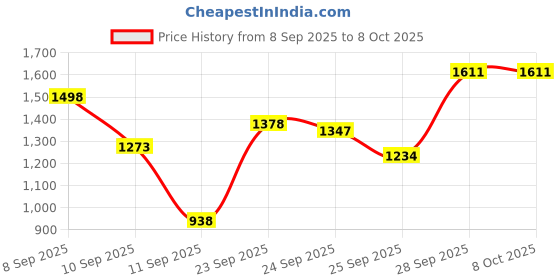 flipkart.com ELCONS 1 mini jumbo led Note Counting Machine Price History Graph from 8 Sep 2025 to 8 Oct 2025