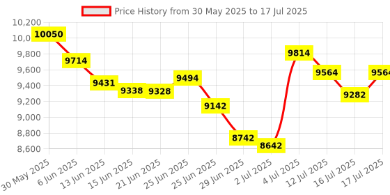 flipkart.com ELCONS 1015T BLACK MIX VALUE Note Counting Machine Price History Graph from 30 May 2025 to 16 Jul 2025