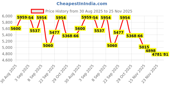 flipkart.com ELCONS BANKO 90 new model (white) Note Counting Machine Price History Graph from 30 Aug 2025 to 25 Nov 2025