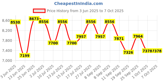 flipkart.com ELCONS BLACK MANUAL Note Counting Machine Price History Graph from 3 Jun 2025 to 6 Oct 2025