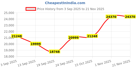 flipkart.com ELCONS CIS SINGLE FULLY TOUCH (BLACK) Note Counting Machine Price History Graph from 3 Sep 2025 to 21 Nov 2025