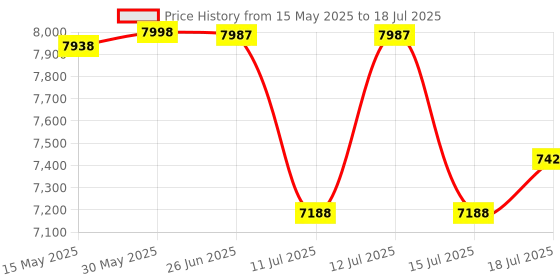 flipkart.com ELCONS EL-2000 DUAL DISPLAY MANUAL Note Counting Machine Price History Graph from 15 May 2025 to 15 Jul 2025