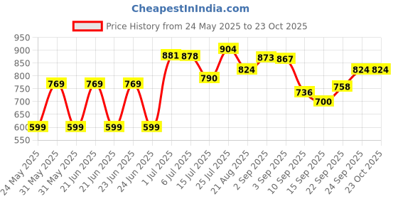 flipkart.com ELCONS Fake fnd 1 Countertop Counterfeit Currency Detector Price History Graph from 24 May 2025 to 23 Oct 2025