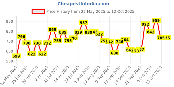 flipkart.com ELCONS Fake Note Detector (mini jumbo) Countertop Currency Detector Price History Graph from 22 May 2025 to 11 Oct 2025