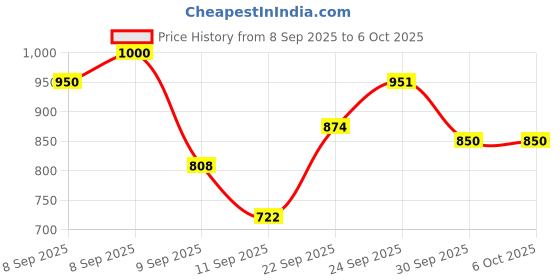 flipkart.com ELCONS Fake Note Detector–UV&Magnetic Counterfeit Currency Detector Countertop Counterfeit Currency Detector Price History Graph from 8 Sep 2025 to 5 Oct 2025